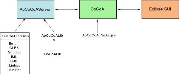 Apcocoa overview.svg